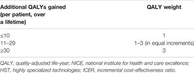 How to Value Orphan Drugs? A Review of European Value Assessment Frameworks